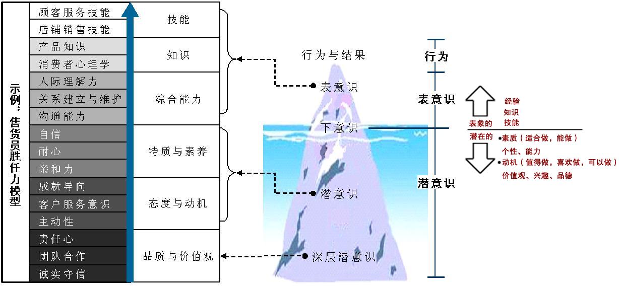 胜任素质咨询—任职资格与胜任力模型