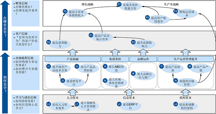 平衡计分卡类似于仪表盘,使抽象的远景与战略变得栩栩如生.